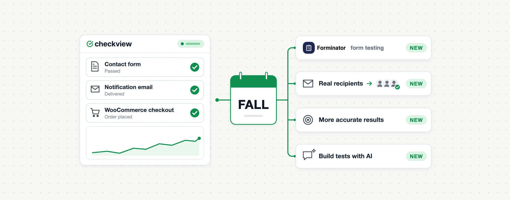 CheckView dashboard linked to a Fall calendar badge and four new updates: Forminator form testing, test emails to real recipients, more accurate results, and building tests with AI