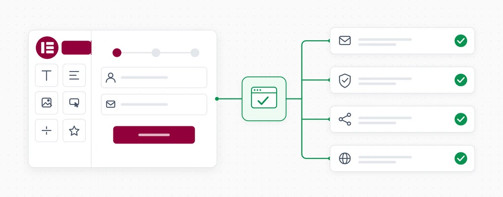 An Elementor Pro form connected through a CheckView test to email delivery, anti-spam, integrations and DNS, each marked verified