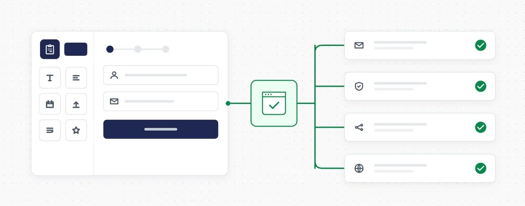 A Forminator form connected through a CheckView test to email delivery, anti-spam, integrations and DNS, each marked verified