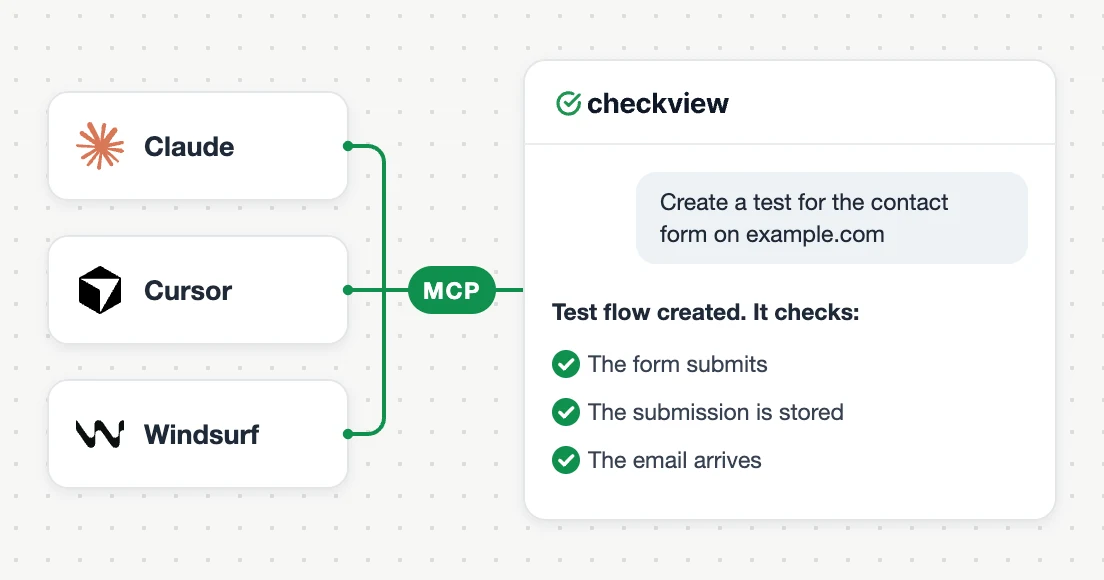Claude, Cursor and Windsurf connect to CheckView through MCP to create a form test that checks the submission is stored and the email arrives