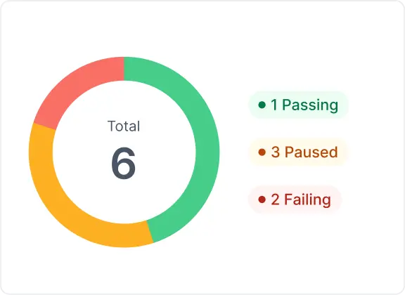 CheckView dashboard showing test results across a set of monitored WordPress sites